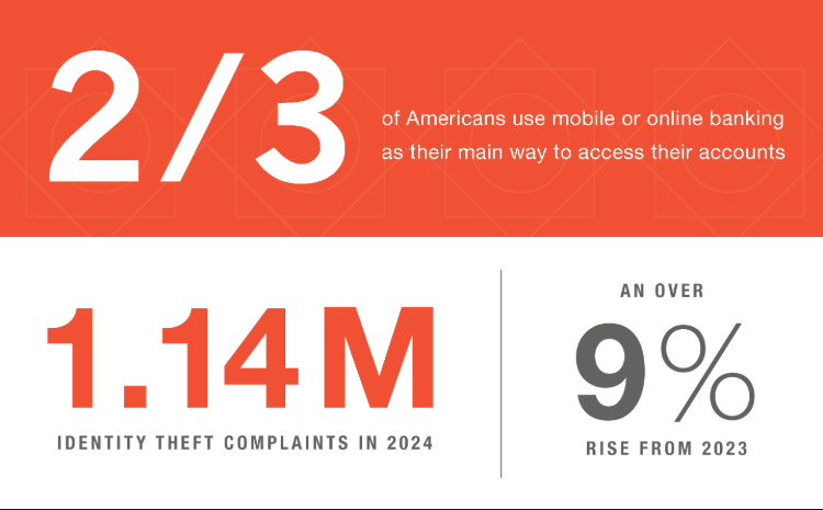 2/3 of Americans use mobile or online banking as their main way to access their accounts